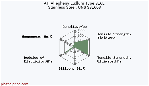 ATI Allegheny Ludlum Type 316L Stainless Steel, UNS S31603