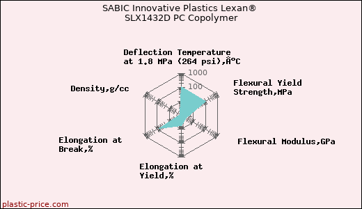 SABIC Innovative Plastics Lexan® SLX1432D PC Copolymer