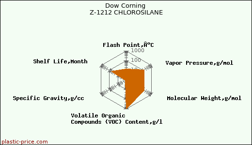 Dow Corning Z-1212 CHLOROSILANE