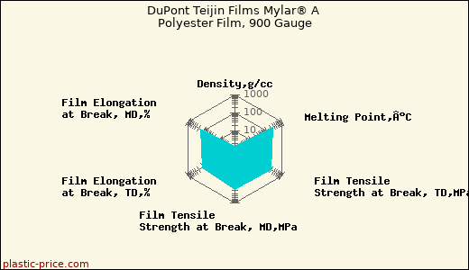 DuPont Teijin Films Mylar® A Polyester Film, 900 Gauge