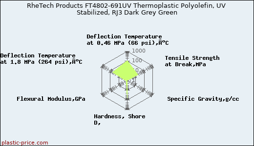 RheTech Products FT4802-691UV Thermoplastic Polyolefin, UV Stabilized, RJ3 Dark Grey Green