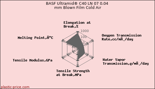 BASF Ultramid® C40 LN 07 0.04 mm Blown Film Cold Air