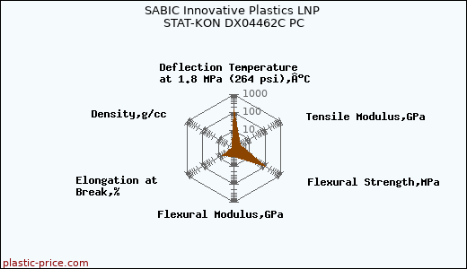 SABIC Innovative Plastics LNP STAT-KON DX04462C PC