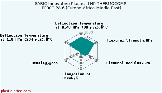 SABIC Innovative Plastics LNP THERMOCOMP PF00C PA 6 (Europe-Africa-Middle East)