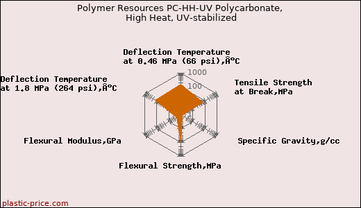 Polymer Resources PC-HH-UV Polycarbonate, High Heat, UV-stabilized