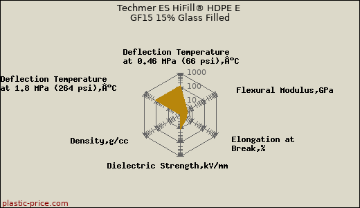 Techmer ES HiFill® HDPE E GF15 15% Glass Filled