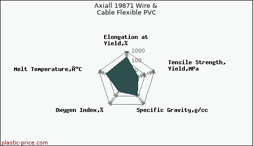 Axiall 19871 Wire & Cable Flexible PVC