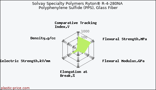 Solvay Specialty Polymers Ryton® R-4-280NA Polyphenylene Sulfide (PPS), Glass Fiber