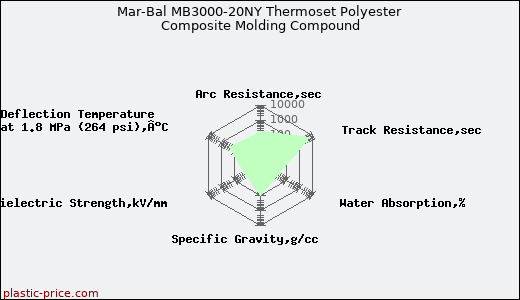 Mar-Bal MB3000-20NY Thermoset Polyester Composite Molding Compound