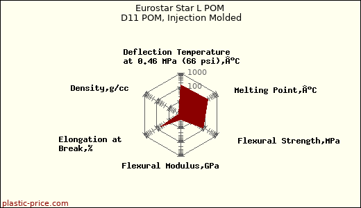 Eurostar Star L POM D11 POM, Injection Molded
