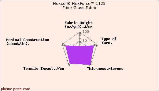 Hexcel® HexForce™ 1125 Fiber Glass Fabric