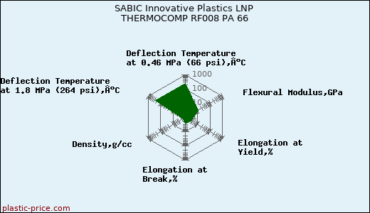 SABIC Innovative Plastics LNP THERMOCOMP RF008 PA 66