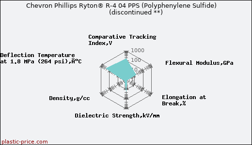 Chevron Phillips Ryton® R-4 04 PPS (Polyphenylene Sulfide)               (discontinued **)