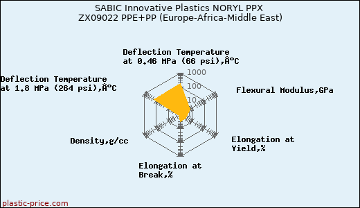 SABIC Innovative Plastics NORYL PPX ZX09022 PPE+PP (Europe-Africa-Middle East)