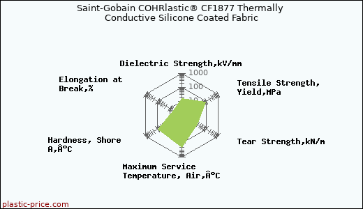 Saint-Gobain COHRlastic® CF1877 Thermally Conductive Silicone Coated Fabric