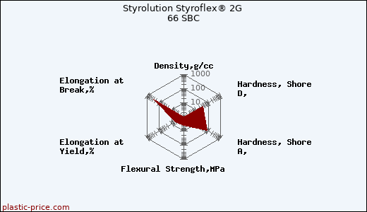 Styrolution Styroflex® 2G 66 SBC