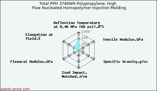 Total PPH 3740WR Polypropylene, High Flow Nucleated Homopolymer Injection Molding