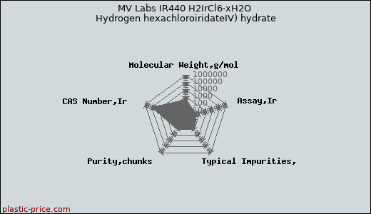 MV Labs IR440 H2IrCl6·xH2O Hydrogen hexachloroiridateIV) hydrate