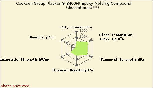 Cookson Group Plaskon® 3400FP Epoxy Molding Compound               (discontinued **)