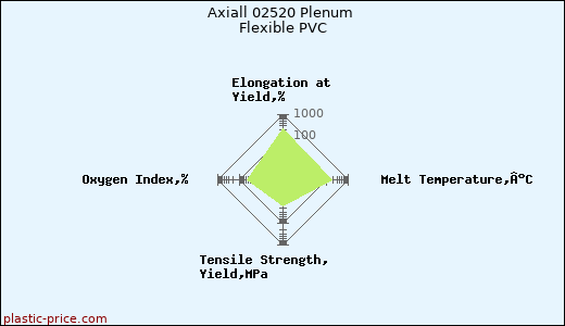 Axiall 02520 Plenum Flexible PVC
