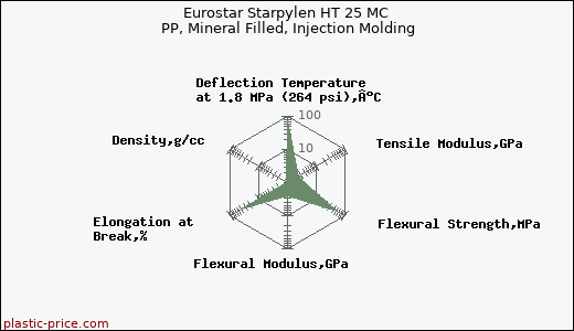 Eurostar Starpylen HT 25 MC PP, Mineral Filled, Injection Molding