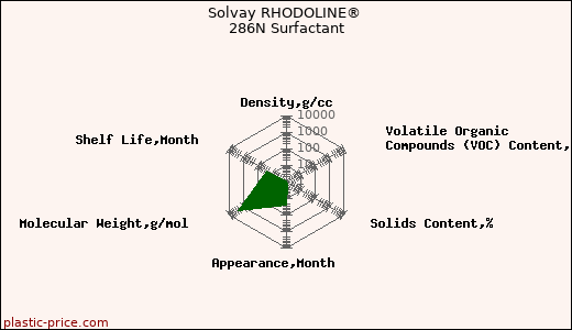 Solvay RHODOLINE® 286N Surfactant