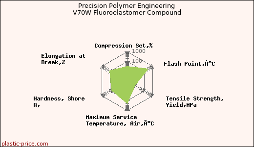 Precision Polymer Engineering V70W Fluoroelastomer Compound