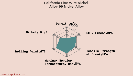 California Fine Wire Nickel Alloy 99 Nickel Alloy