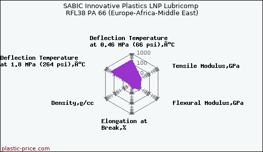 SABIC Innovative Plastics LNP Lubricomp RFL38 PA 66 (Europe-Africa-Middle East)