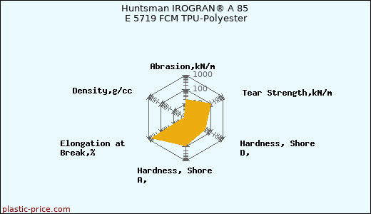 Huntsman IROGRAN® A 85 E 5719 FCM TPU-Polyester