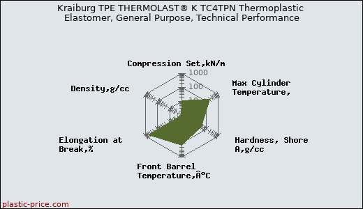 Kraiburg TPE THERMOLAST® K TC4TPN Thermoplastic Elastomer, General Purpose, Technical Performance