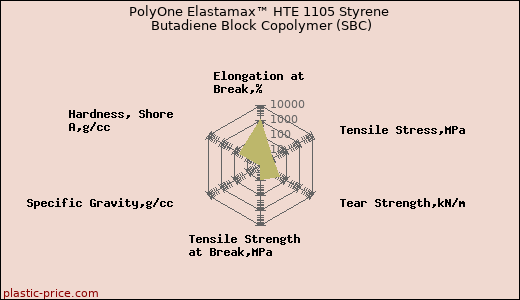 PolyOne Elastamax™ HTE 1105 Styrene Butadiene Block Copolymer (SBC)