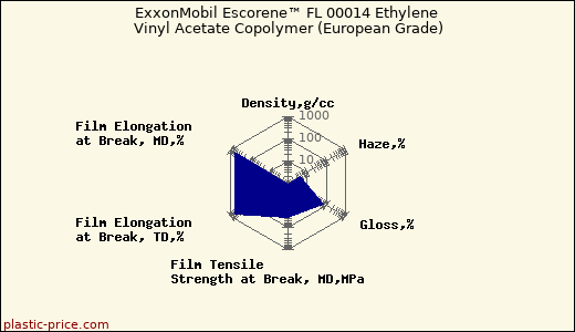 ExxonMobil Escorene™ FL 00014 Ethylene Vinyl Acetate Copolymer (European Grade)