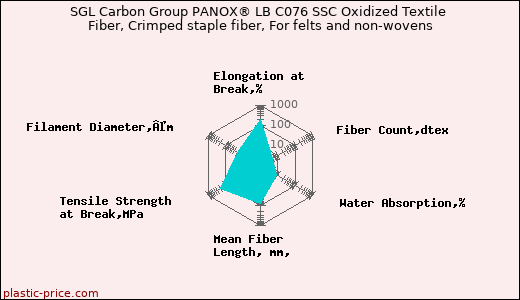 SGL Carbon Group PANOX® LB C076 SSC Oxidized Textile Fiber, Crimped staple fiber, For felts and non-wovens