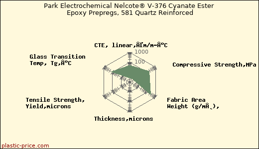 Park Electrochemical Nelcote® V-376 Cyanate Ester Epoxy Prepregs, 581 Quartz Reinforced