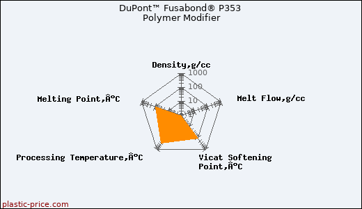 DuPont™ Fusabond® P353 Polymer Modifier