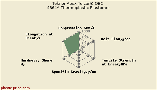 Teknor Apex Telcar® OBC 4864A Thermoplastic Elastomer