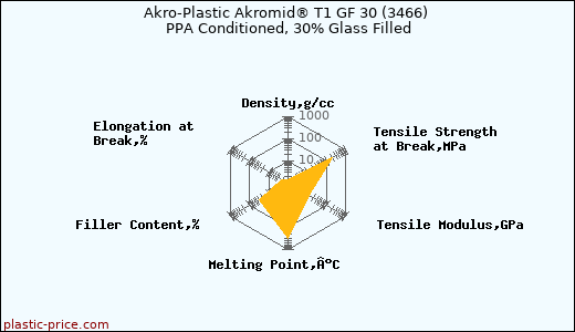 Akro-Plastic Akromid® T1 GF 30 (3466) PPA Conditioned, 30% Glass Filled