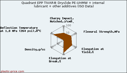 Quadrant EPP TIVAR® Dryslide PE-UHMW + internal lubricant + other additives (ISO Data)
