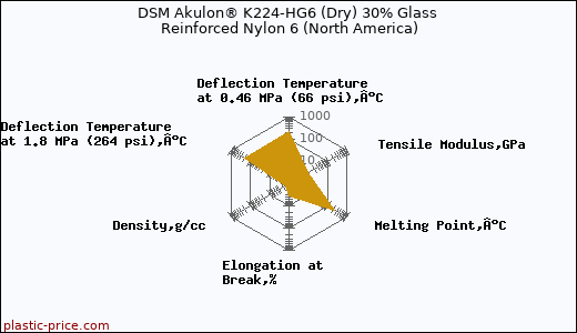 DSM Akulon® K224-HG6 (Dry) 30% Glass Reinforced Nylon 6 (North America)
