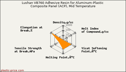 Lushan VB760 Adhesive Resin for Aluminum-Plastic Composite Panel (ACP), Mid Temperature