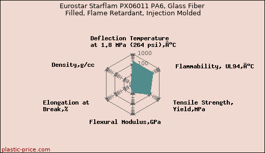 Eurostar Starflam PX06011 PA6, Glass Fiber Filled, Flame Retardant, Injection Molded