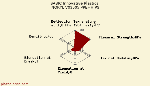 SABIC Innovative Plastics NORYL V03505 PPE+HIPS