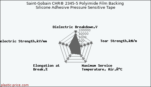 Saint-Gobain CHR® 2345-5 Polyimide Film Backing Silicone Adhesive Pressure Sensitive Tape