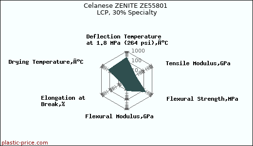 Celanese ZENITE ZE55801 LCP, 30% Specialty