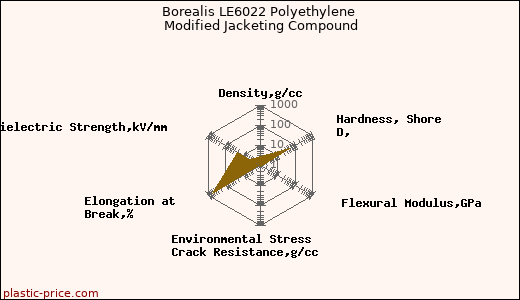 Borealis LE6022 Polyethylene Modified Jacketing Compound