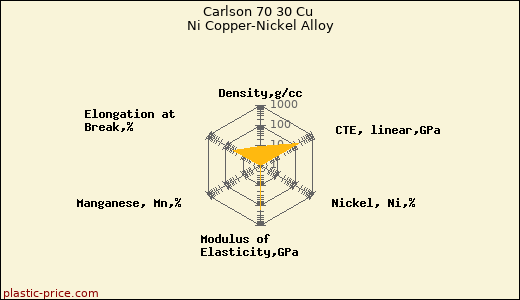 Carlson 70 30 Cu Ni Copper-Nickel Alloy