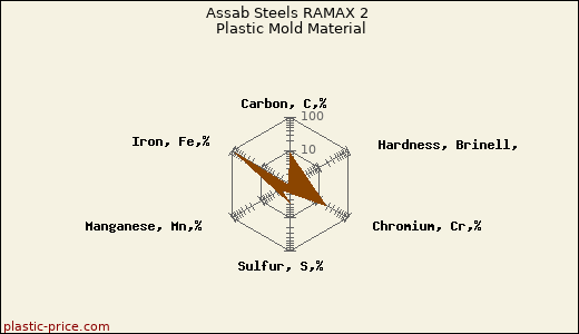 Assab Steels RAMAX 2 Plastic Mold Material