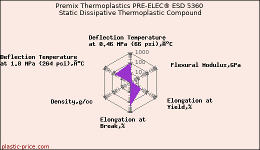 Premix Thermoplastics PRE-ELEC® ESD 5360 Static Dissipative Thermoplastic Compound