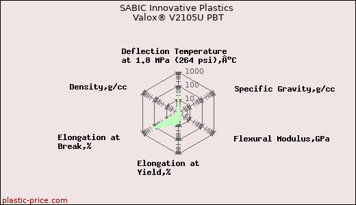 SABIC Innovative Plastics Valox® V2105U PBT
